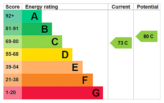 This property has an EPC rating of C, with an energy efficiency rating of 73