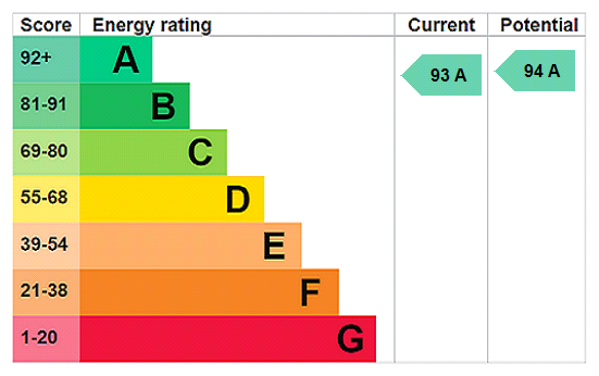 This property has an EPC rating of A, with an energy efficiency rating of 93