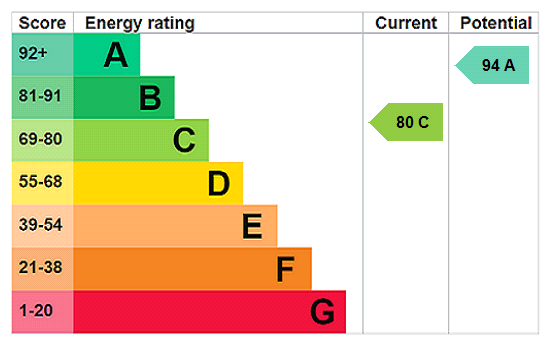 This property has an EPC rating of C, with an energy efficiency rating of 80