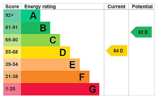 This property has an EPC rating of D, with an energy efficiency rating of 64