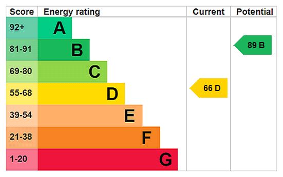 This property has an EPC rating of D, with an energy efficiency rating of 66