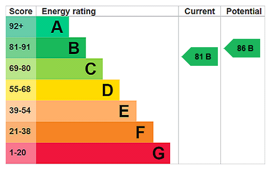 This property has an EPC rating of B, with an energy efficiency rating of 81