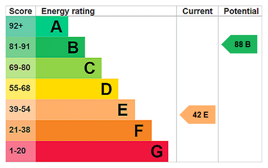 This property has an EPC rating of E, with an energy efficiency rating of 42
