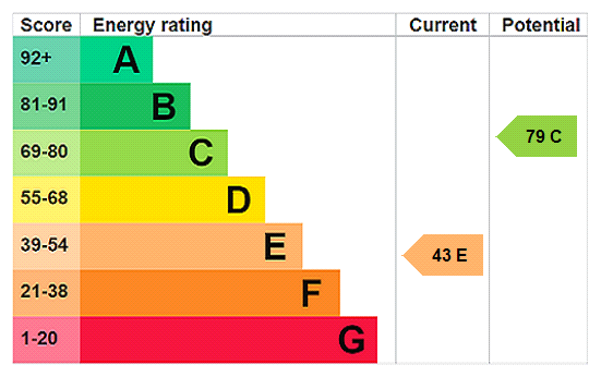 This property has an EPC rating of E, with an energy efficiency rating of 43
