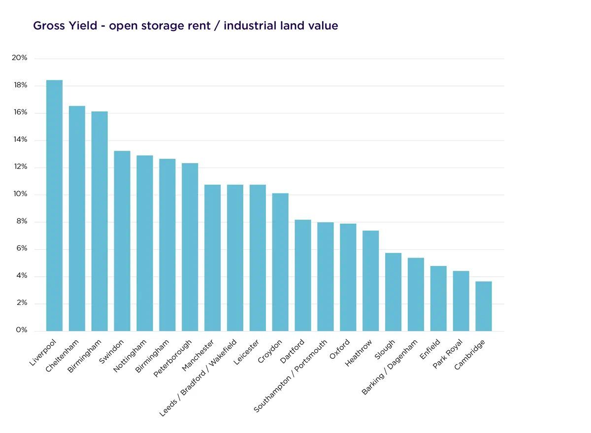 Bar chart showing gross yield ratios of open storage rent to industrial land value across UK cities, with Liverpool highest at 18%.