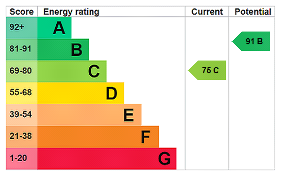 This property has an EPC rating of C, with an energy efficiency rating of 75