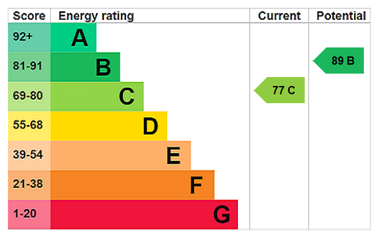 This property has an EPC rating of C, with an energy efficiency rating of 77