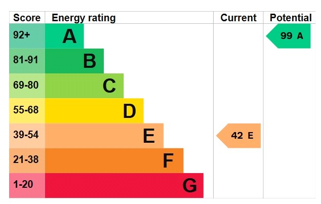 This property has an EPC rating of E, with an energy efficiency rating of 42