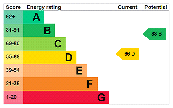This property has an EPC rating of D, with an energy efficiency rating of 66