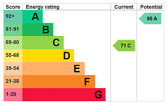 This property has an EPC rating of C, with an energy efficiency rating of 71