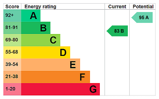 This property has an EPC rating of B, with an energy efficiency rating of 83