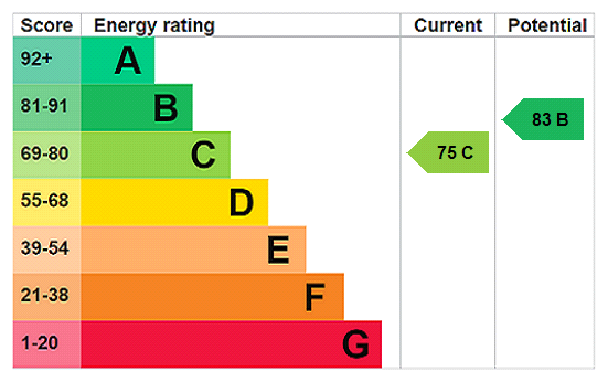 This property has an EPC rating of C, with an energy efficiency rating of 75