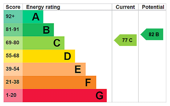 This property has an EPC rating of C, with an energy efficiency rating of 77