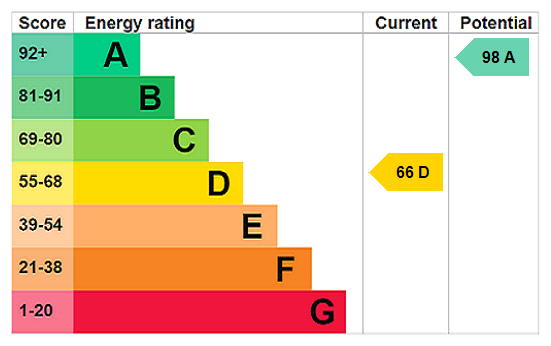 This property has an EPC rating of D, with an energy efficiency rating of 66
