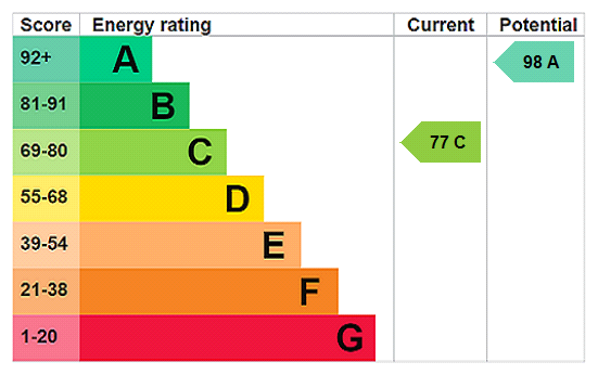 This property has an EPC rating of C, with an energy efficiency rating of 77
