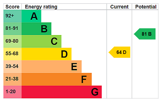 This property has an EPC rating of D, with an energy efficiency rating of 64