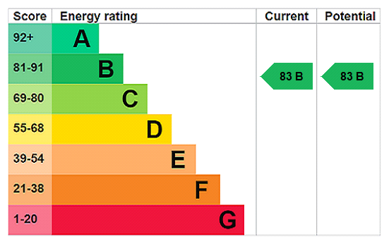 This property has an EPC rating of B, with an energy efficiency rating of 83