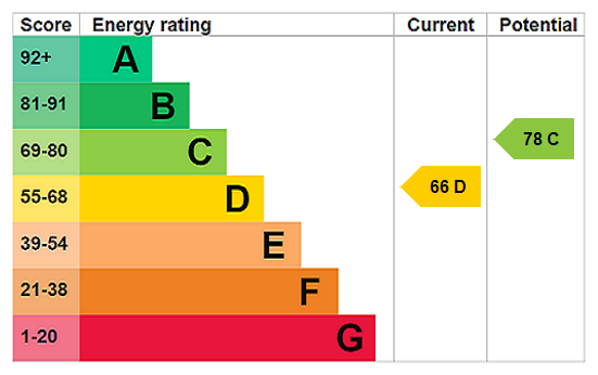 This property has an EPC rating of D, with an energy efficiency rating of 66