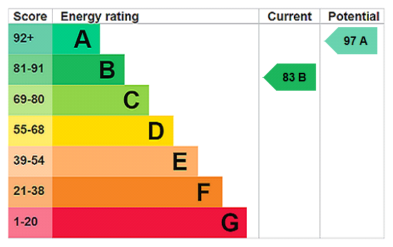 This property has an EPC rating of B, with an energy efficiency rating of 83