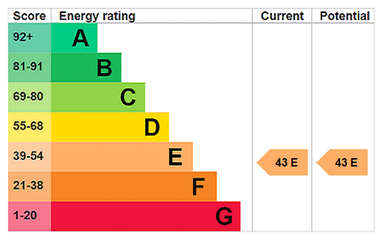 This property has an EPC rating of E, with an energy efficiency rating of 43