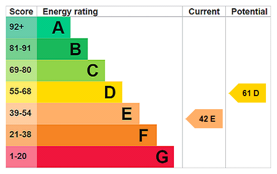 This property has an EPC rating of E, with an energy efficiency rating of 42