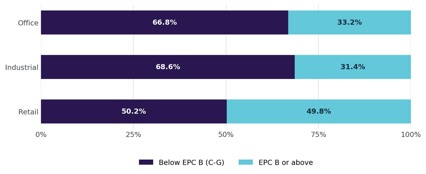 Bar chart showing EPC ratings for Office, Industrial, and Retail sectors, comparing below EPC B (C-G) vs. EPC B or above.
