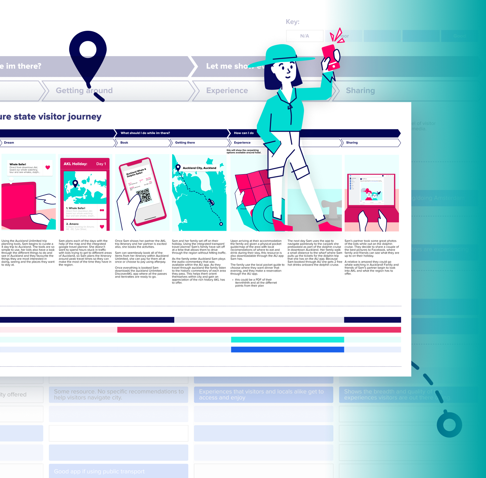 User journey map of the Discover Auckland app