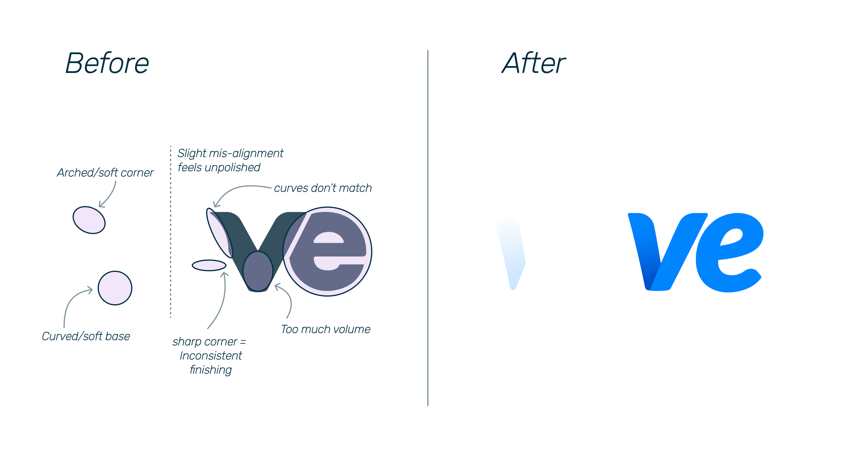 Detailed breakdown of the VeVe logo before and after redesign