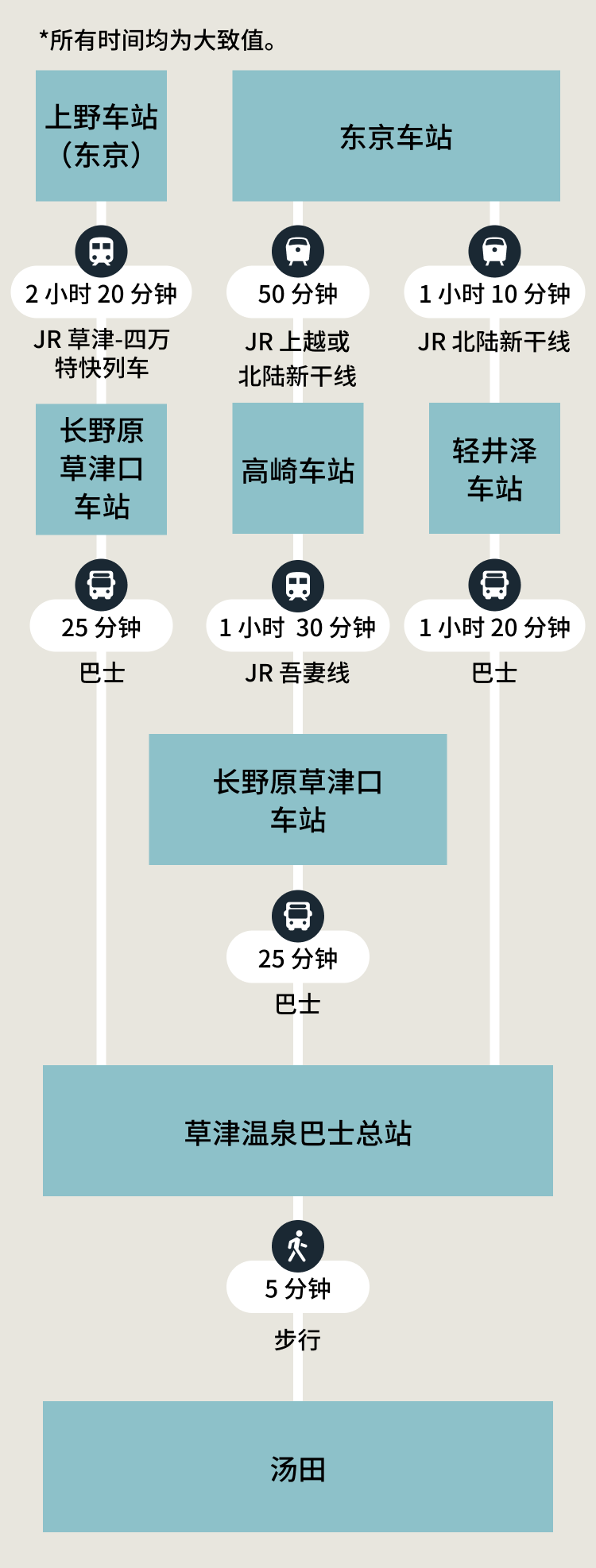 推荐路线 SP