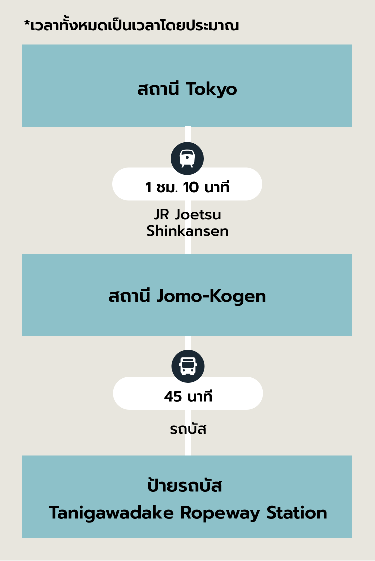 เส้นทางที่แนะนำ SP