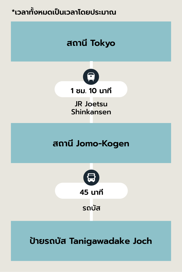 เส้นทางที่แนะนำ SP