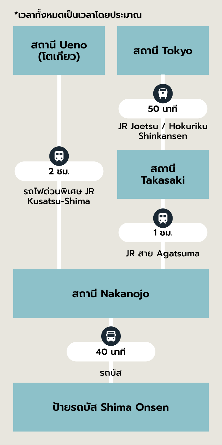 เส้นทางแนะนำ SP