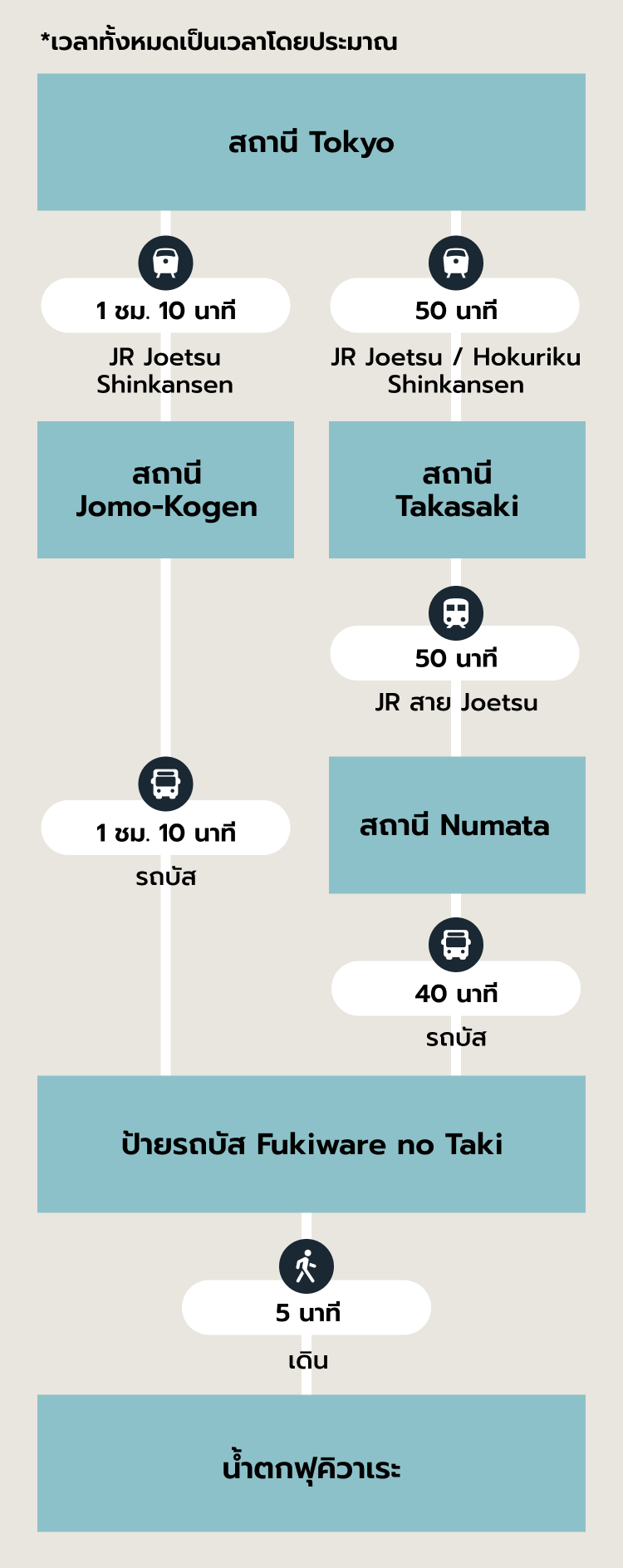 เส้นทางแนะนำ SP