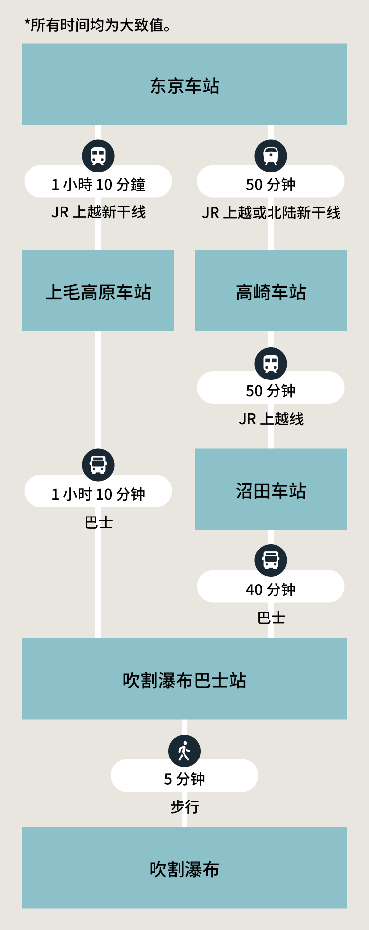 推荐路线 SP