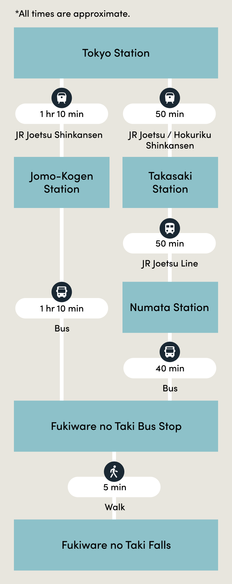 Recommended Route SP