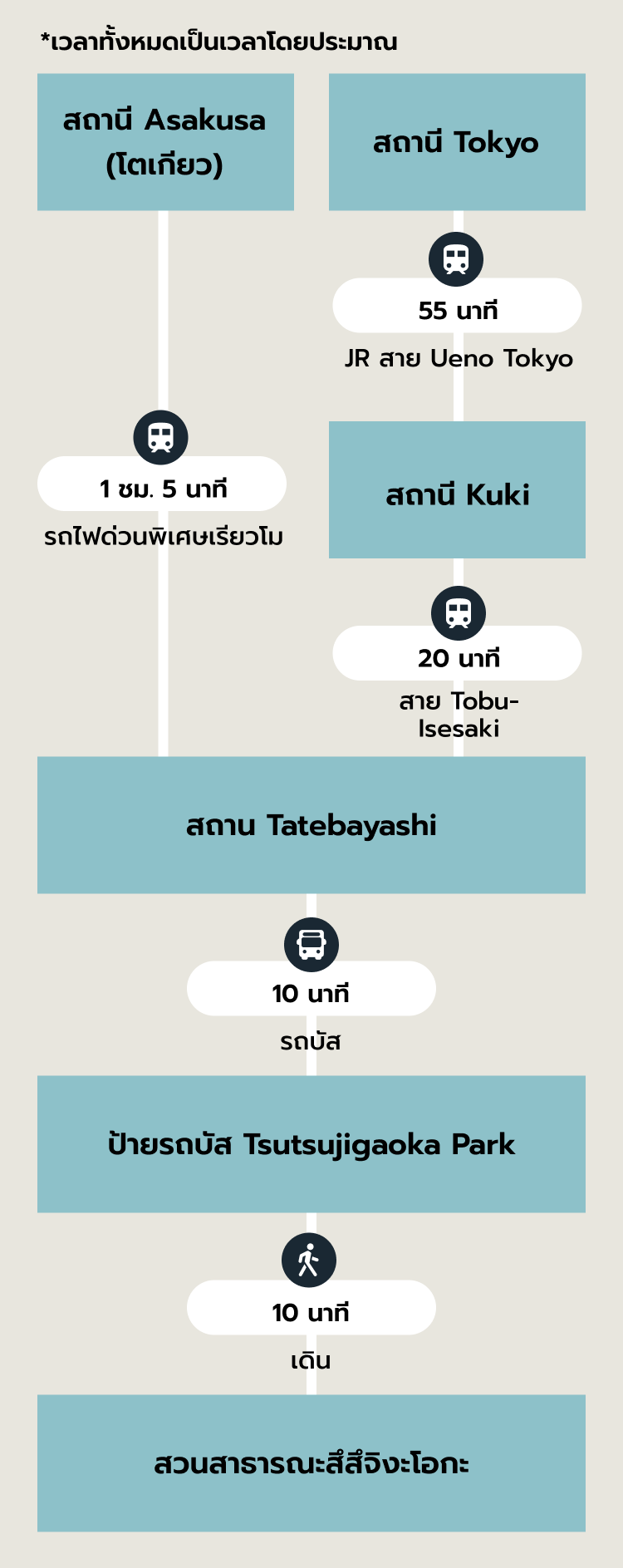 เส้นทางแนะนำ SP