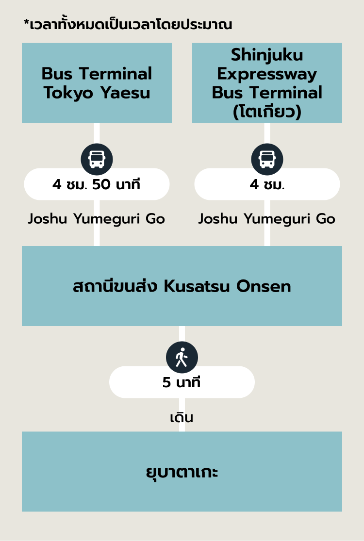 เส้นทางเสริม SP