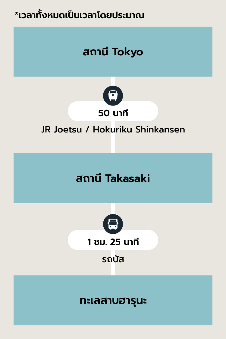 การเดินทางจากโตเกียว SP