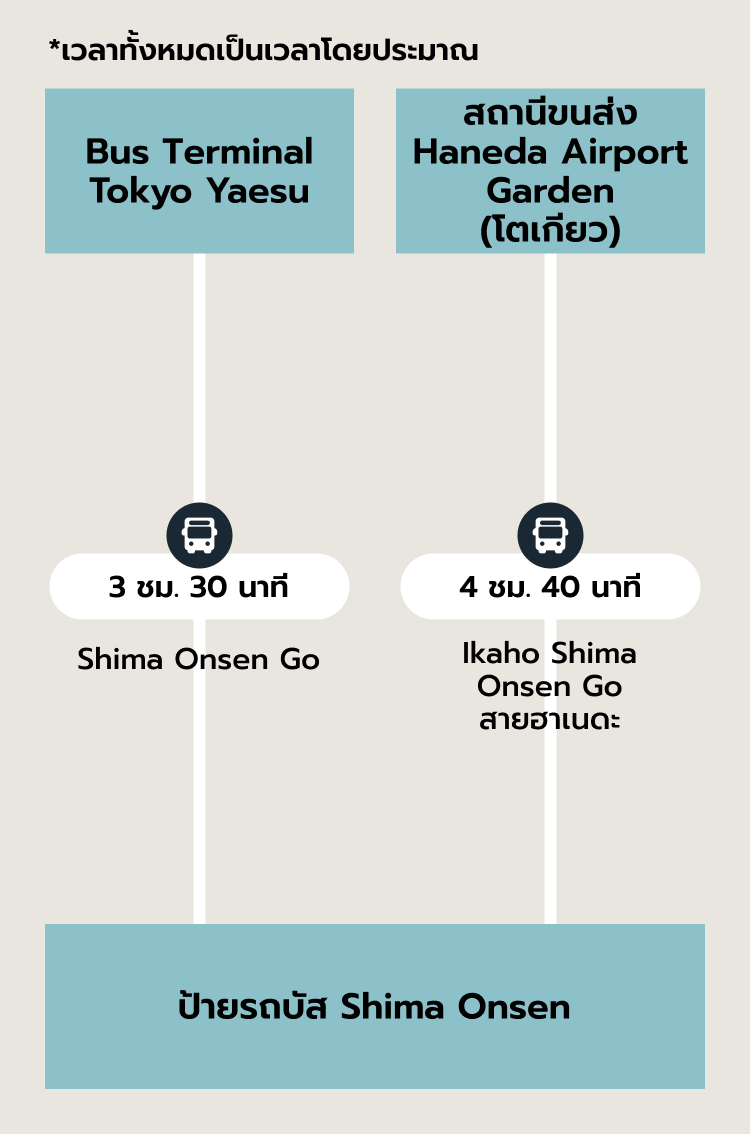 เส้นทางเสริม SP