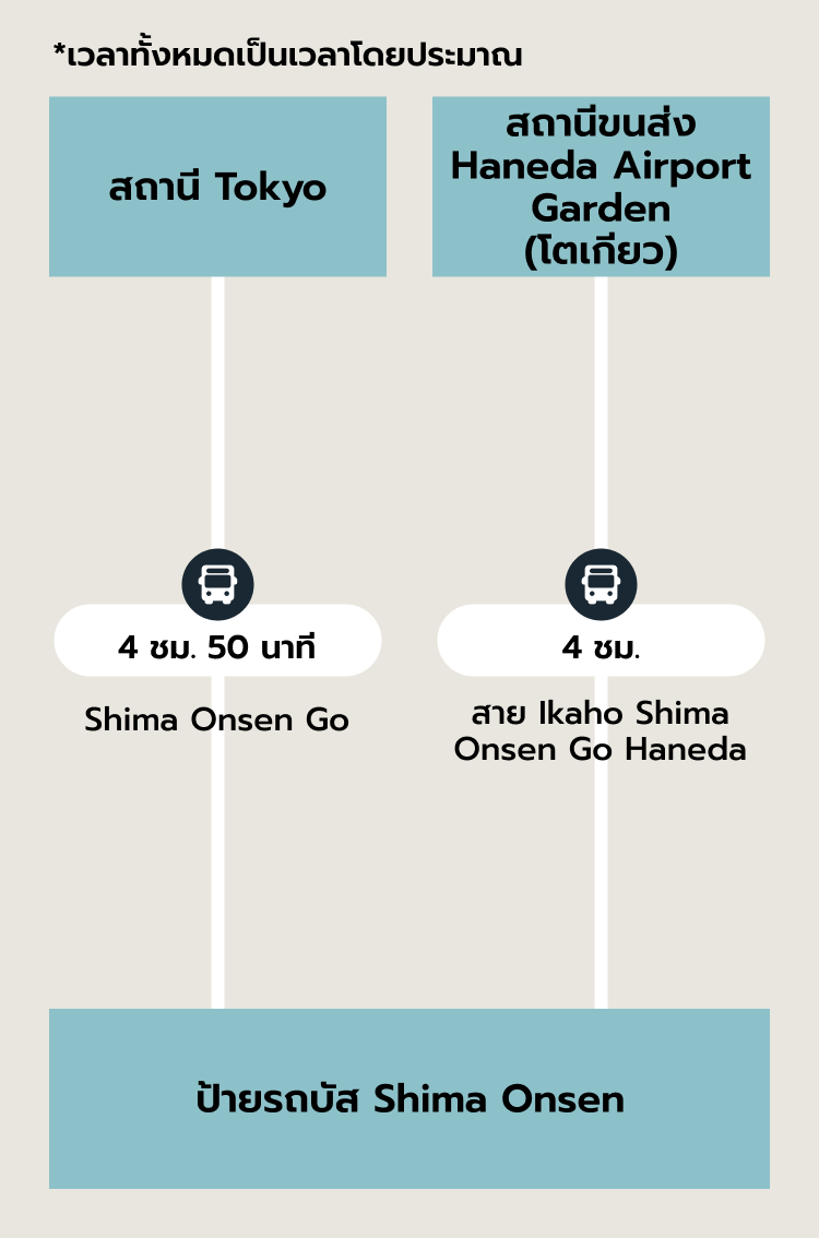 เส้นทางเสริม SP