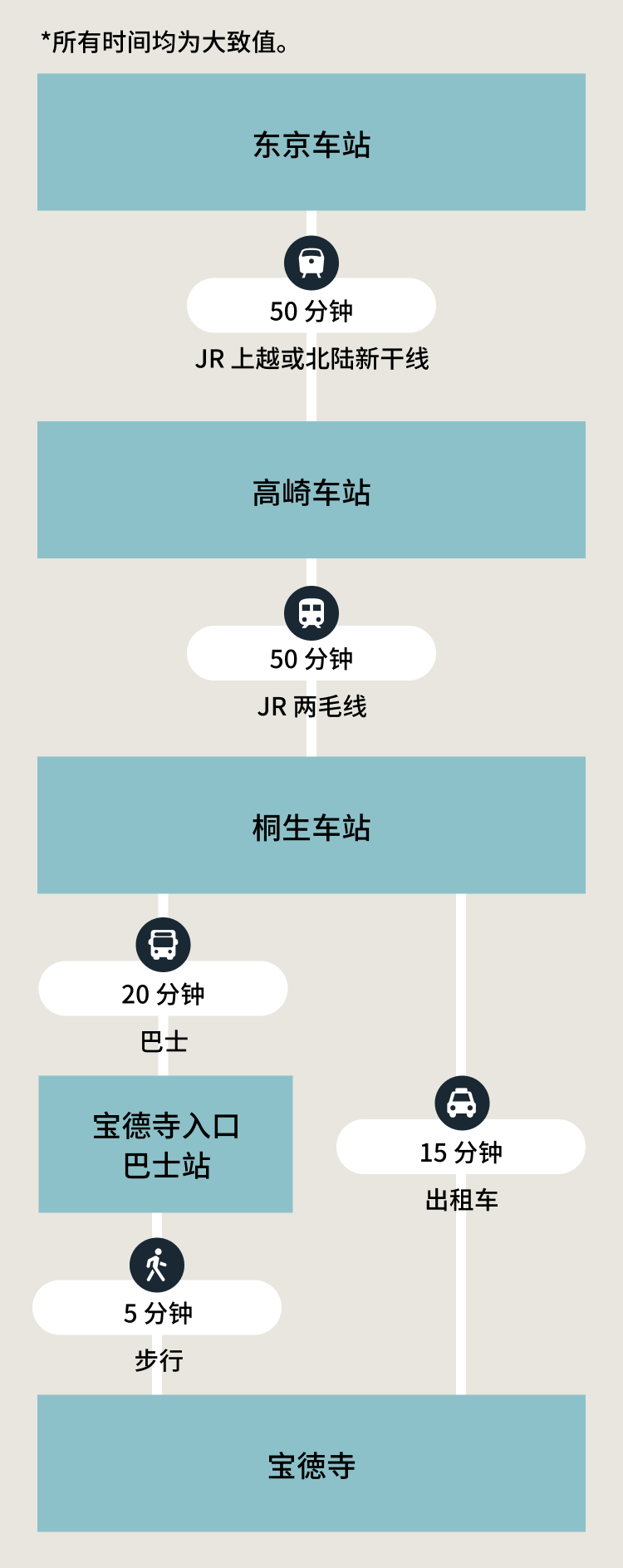 推荐路线 SP