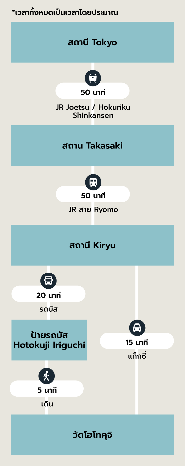 เส้นทางแนะนำ SP