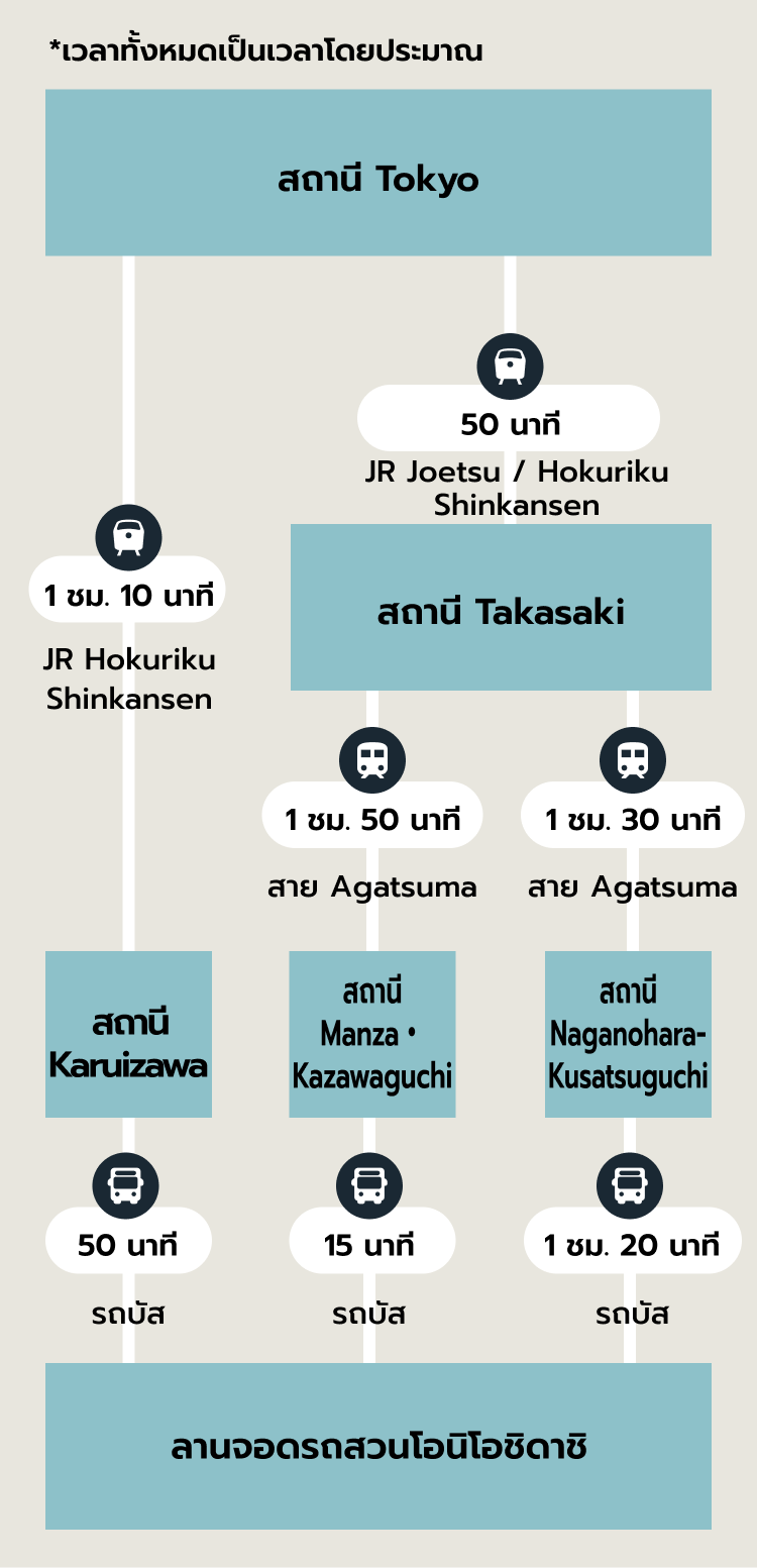 เส้นทางแนะนำ SP