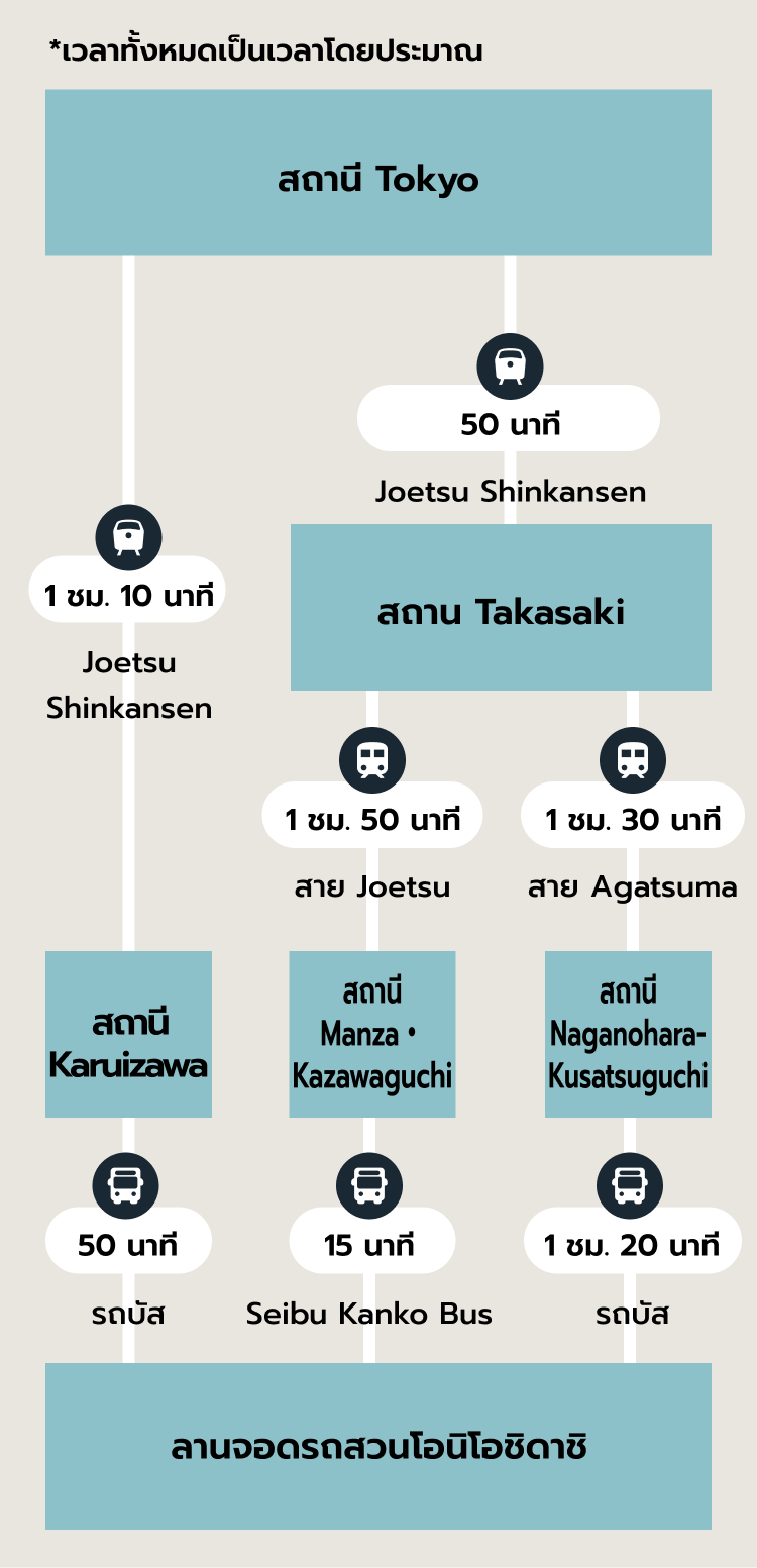 เส้นทางแนะนำ SP