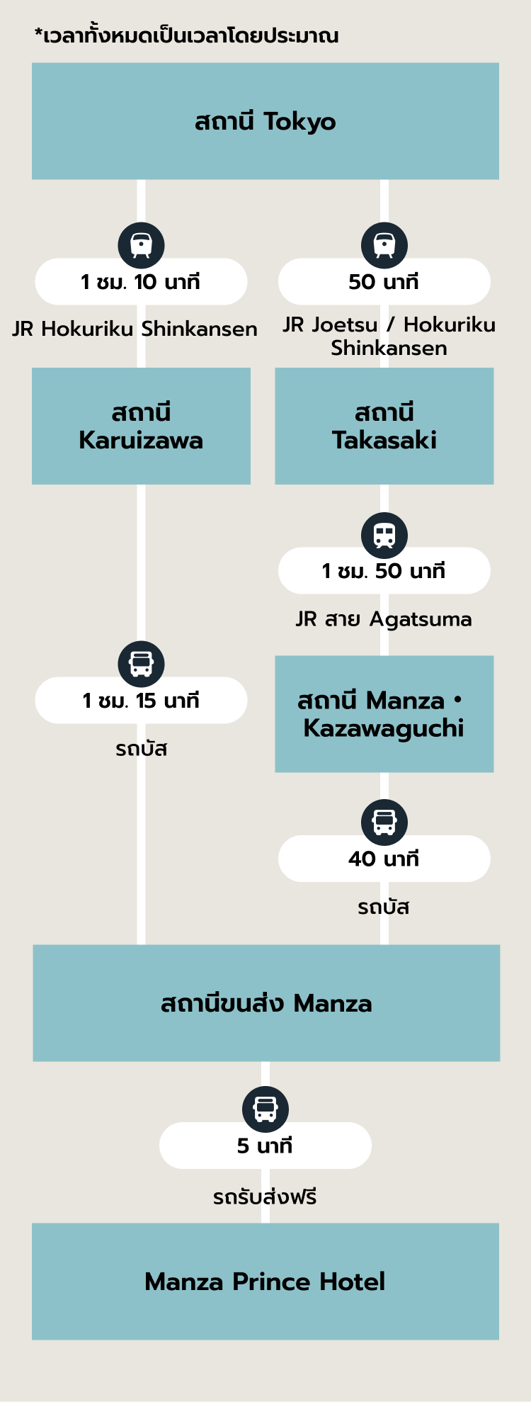 เส้นทางเสริม SP