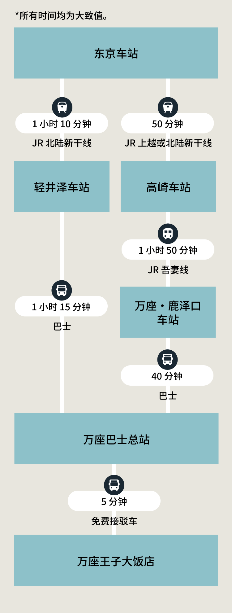 可选路线 SP