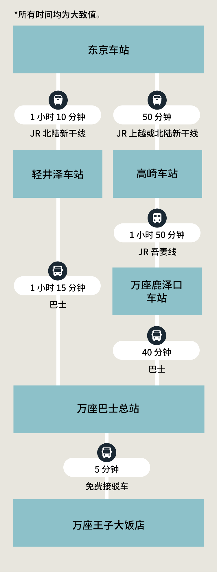 可选路线 SP