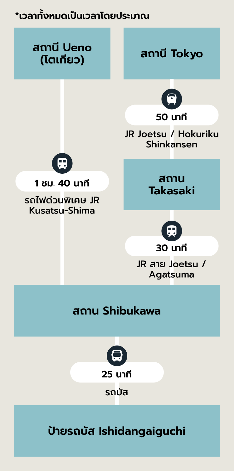 เส้นทางแนะนำ SP