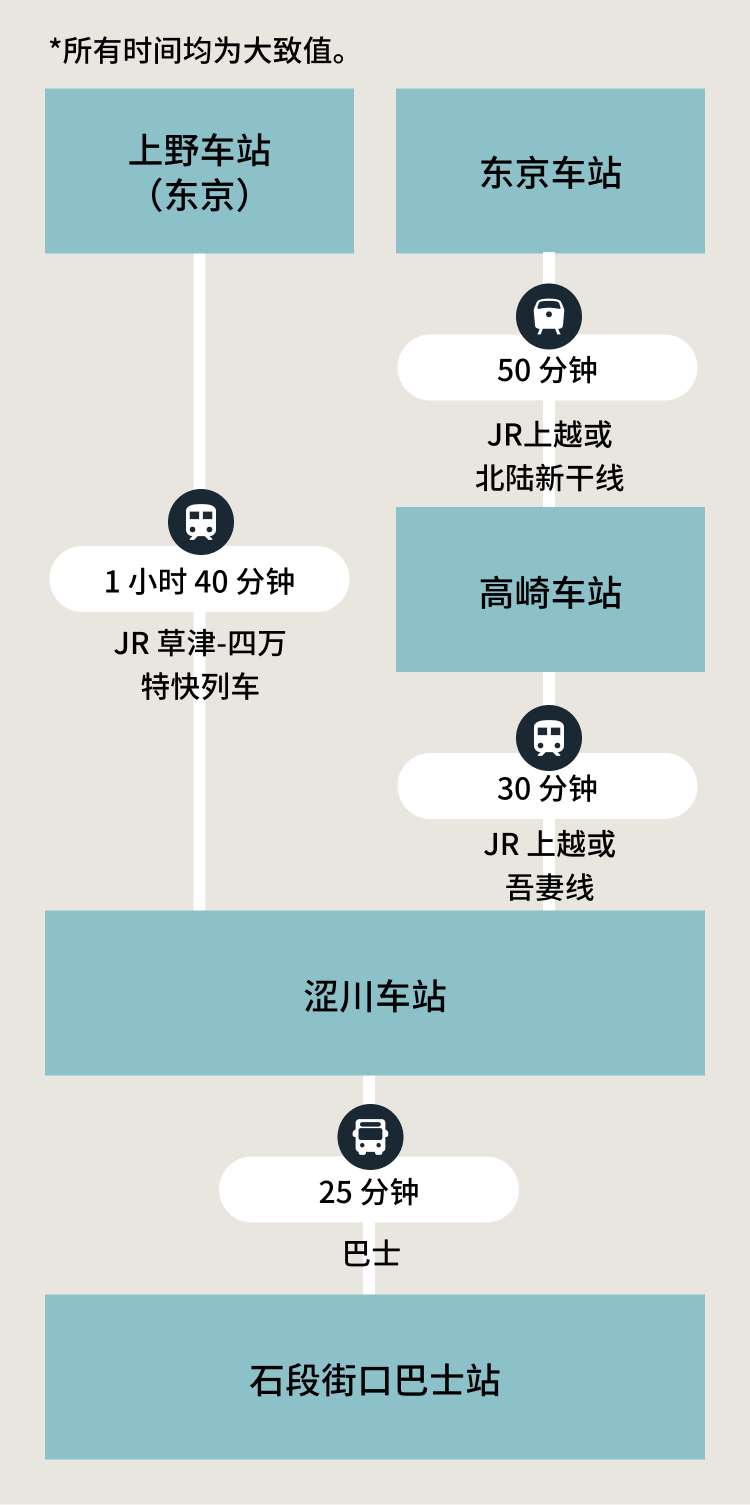 推荐路线 SP