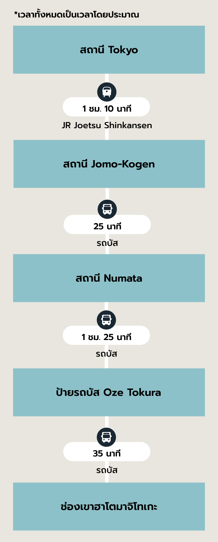 เส้นทางแนะนำ SP